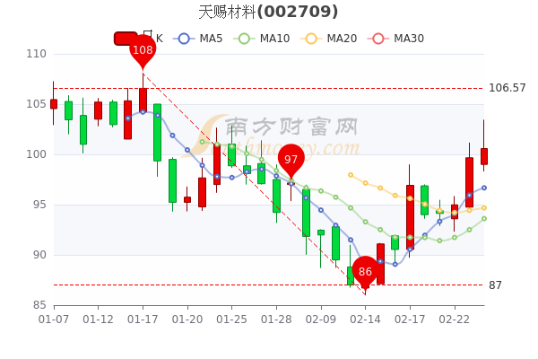 2月24日天赐材料收盘涨0.92%，天赐材料个股价格行情查询