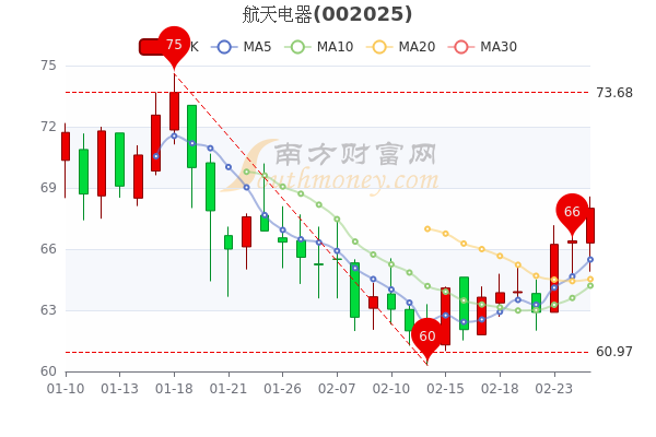 2月25日航天电器换手率达0.77%，航天电器股票行情分析