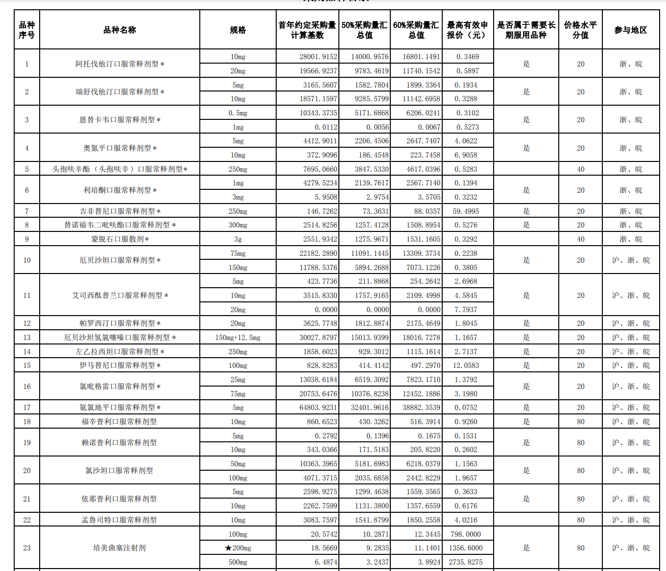 长三角联盟集采明日开标 47个品种均为此前国采品种