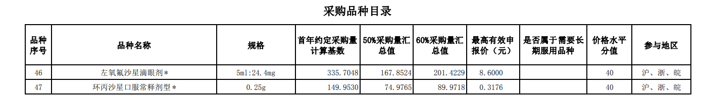 长三角联盟集采明日开标 47个品种均为此前国采品种