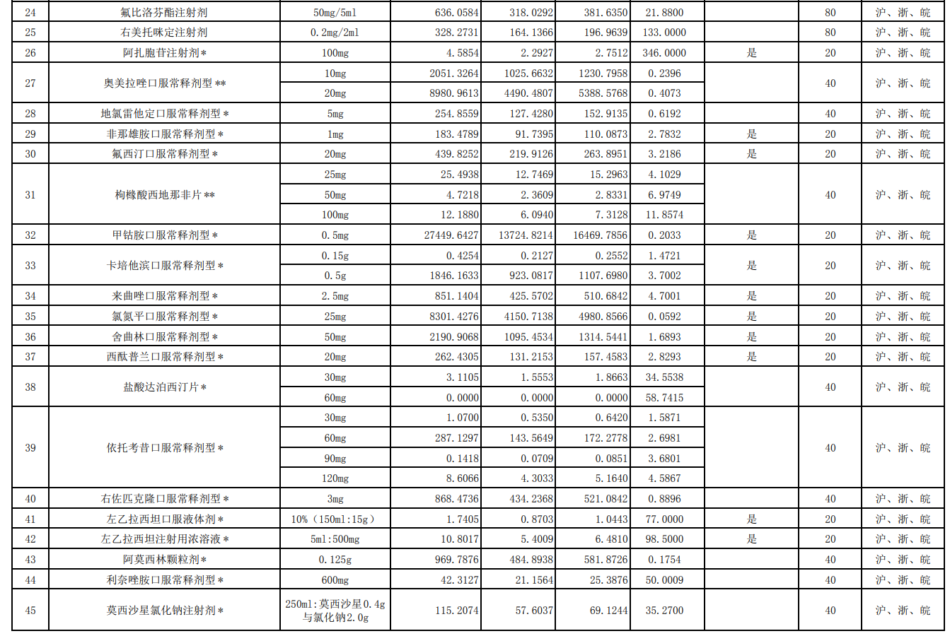 长三角联盟集采明日开标 47个品种均为此前国采品种