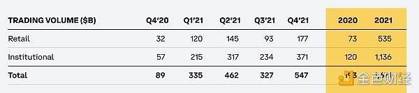 
      Coinbase公布21年Q4财报：收入创新高并达到24.9亿美元 月活用户达1140万