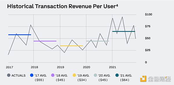 
      Coinbase公布21年Q4财报：收入创新高并达到24.9亿美元 月活用户达1140万