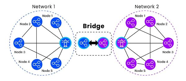 
      聚焦：NFT的跨链未来