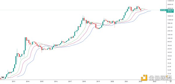 
      金色趋势丨BTC V形反转 回升有望延续？