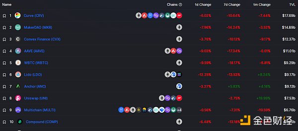 
      金色Web3.0日报 | 全网DeFi抵押借贷清算量创近30天新高