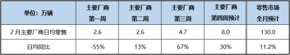 同比增长11.2%！2月狭义乘用车零售量预计为130万辆