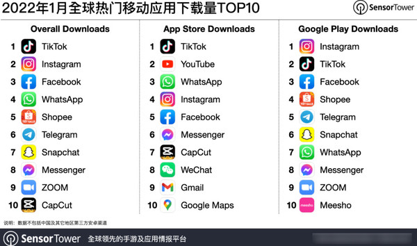 2022年1月全球热门移动应用下载TOP10