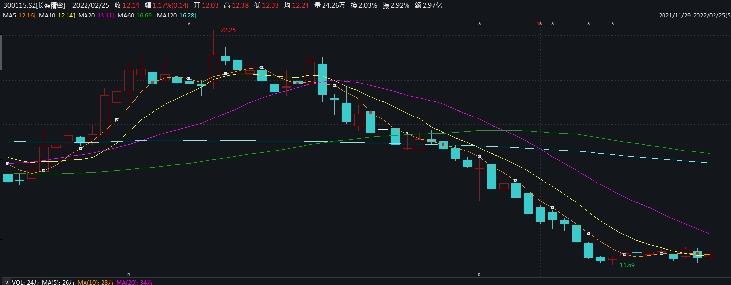 V观财报|营增利减！长盈精密2021年亏损5.79亿元