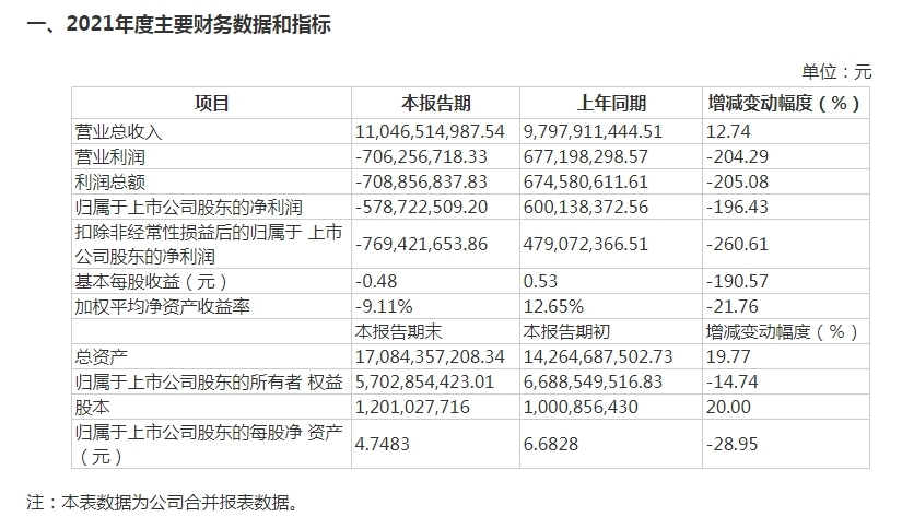 V观财报|营增利减！长盈精密2021年亏损5.79亿元