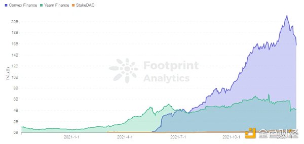 
      Convex为何能超越MakerDAO：成为第二大DeFi项目