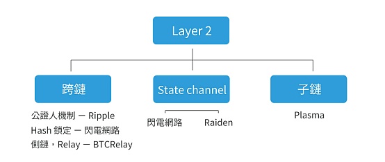 
      区块链架构与扩容方案