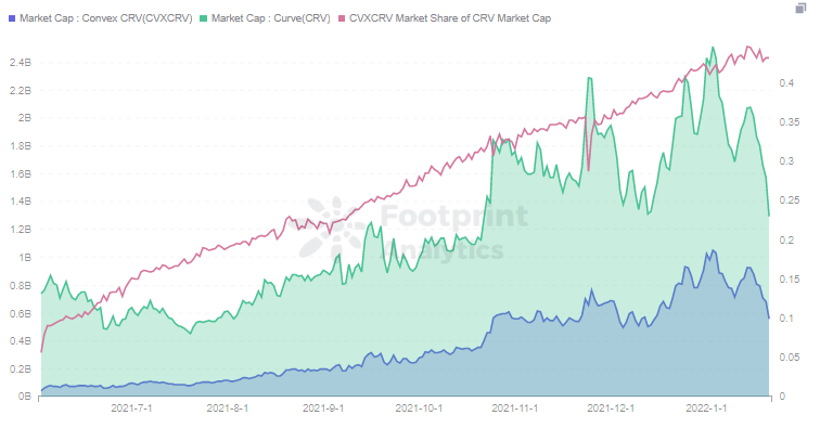 
      Convex为何能超越MakerDAO：成为第二大DeFi项目