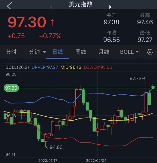 劲爆行情！普京下令将俄核遏制力量提至特殊战备状态 现货黄金暴涨逾35美元、美元指数飙升75点 WTI油价狂飙逾8% 美股期货遭遇重挫