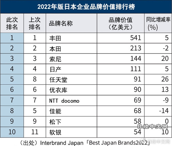 真赢麻了！丰田连续14年获日本企业品牌价值排行榜第一