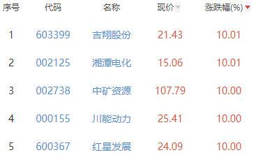 锂电池板块今涨0.8% 吉翔股份涨10.01%居首