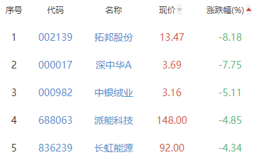 锂电池板块今涨0.8% 吉翔股份涨10.01%居首