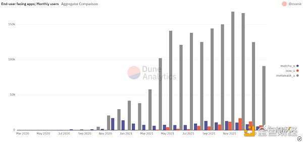 
      详解DEX聚合器：链上交易的未来