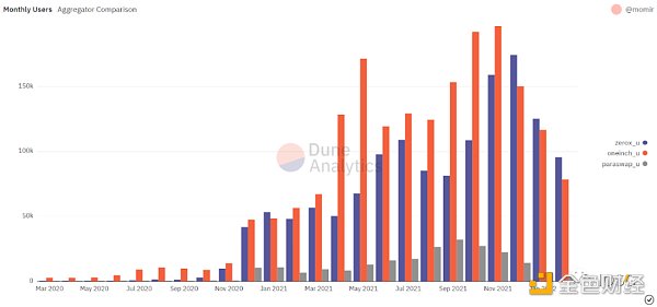 
      详解DEX聚合器：链上交易的未来