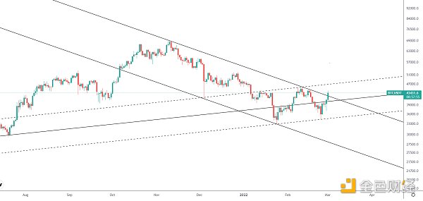 
      金色趋势丨BTC将有望挑战2月反弹顶点？