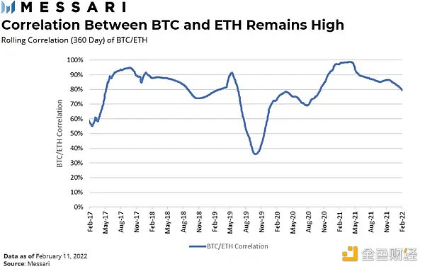 
      Messari：当前市场下比特币和以太坊是风险资产吗？