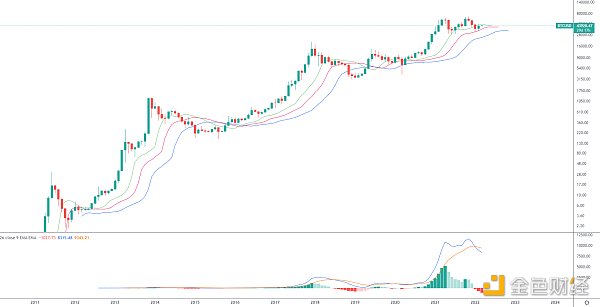 
      金色趋势丨BTC后面还是有冲高回落风险？