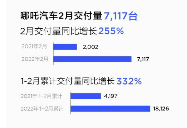 哪吒汽车：2022年2月交付量为7117台 同比增长255%