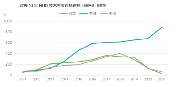 报告：全球HUD专利约1.95万件 中国申请量连续7年居首