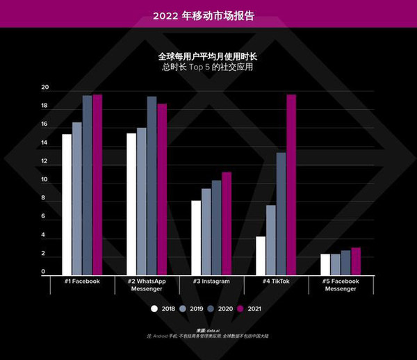 2022年移动市场报告（图片来源自网络）