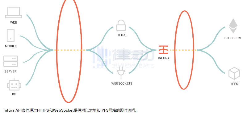 
      是时候正式面对Infura带来的中心化问题了