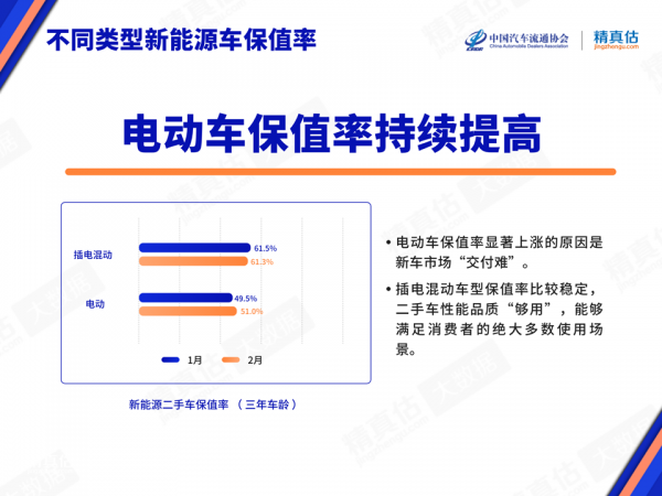 51%！最新电动汽车保值率来了 你的油车考虑换掉吗？