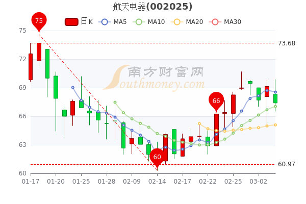 3月4日航天电器超大单净流出41.19万，股价多少钱一股？