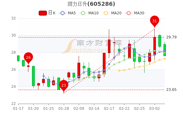 3月4日同力日升股票市值46.37亿，报27.6元