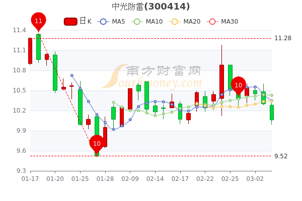 中光防雷3月4日成交量达5.54万，散户净流入1296.18万