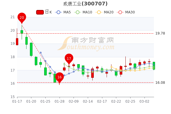 威唐工业3月4日超大单净流出103.84万，收盘报17.07元