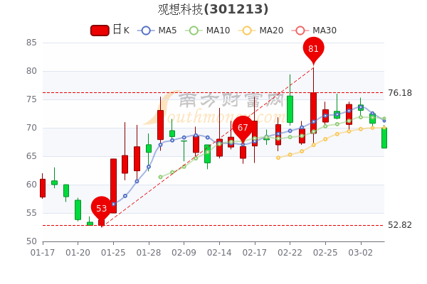 观想科技3月4日散户净流入3877.69万，股价多少钱一股？