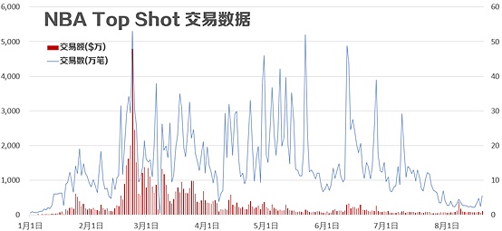 
      为何体育行业如此积极拥抱NFT？