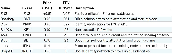 
      详解通往Web3的护照：去中心化身份DID