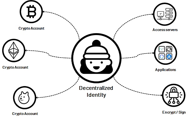 
      详解通往Web3的护照：去中心化身份DID