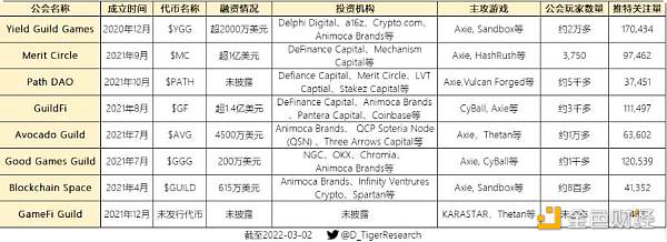 全方位盘点2022年可能爆发的热门链游公会