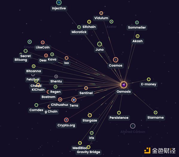 
      COSMOS关中经略：资金、APY、链上活跃