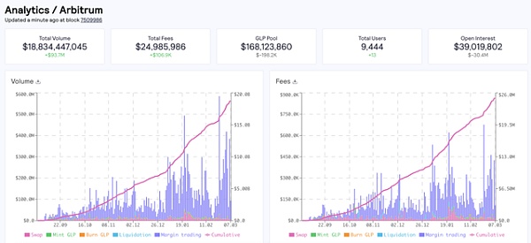 
      锁仓超过200亿的Arbitrum在酝酿什么？