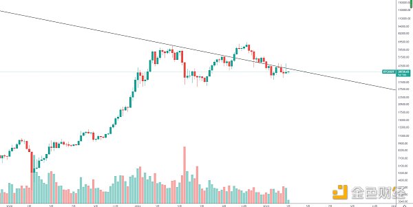 
      金色趋势丨BTC将有望再次试探关键压制线？