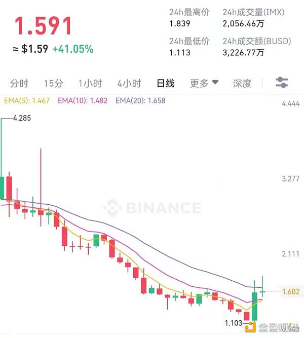 
      腾讯首度投资NFT赛道 详解 Immutable 解决方案与产品布局