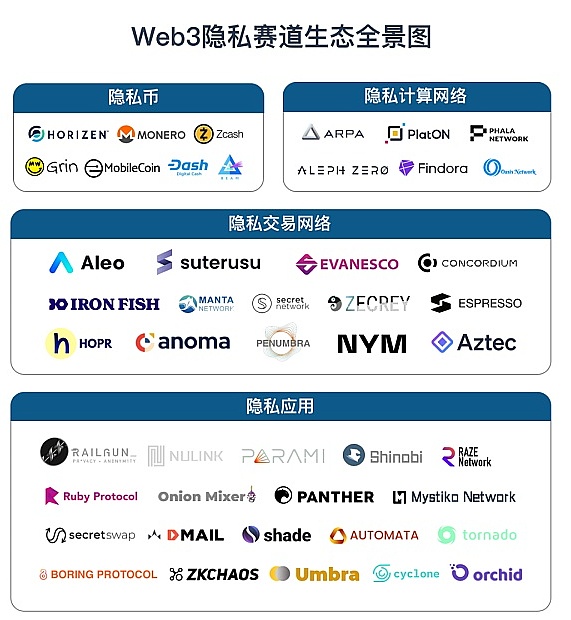 
      全景式解读Web3隐私赛道现状、演变逻辑与典型玩家