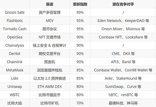 
      从OpenSea、MetaMask到Deribit 加密行业还有哪些你不知道的“垄断者”？