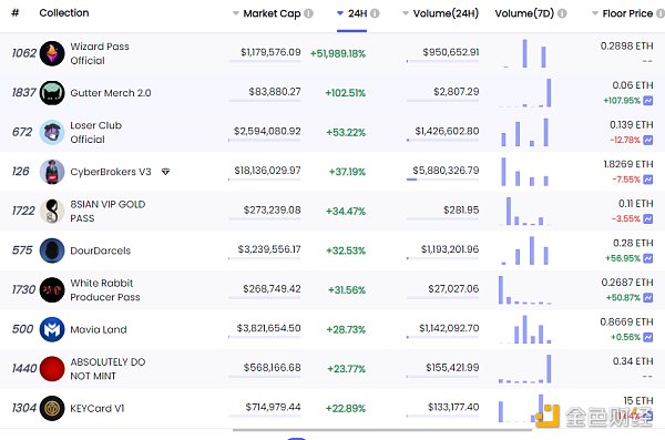 
      金色Web3.0日报 | YGG游戏公会打金成员总量突破20,000名