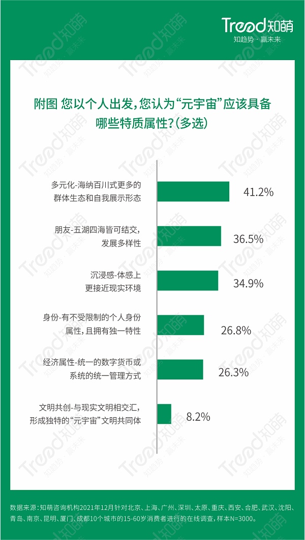 
      虚实相生的新世界 探秘元宇宙营销