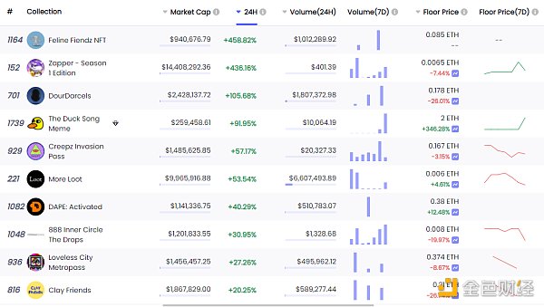 
      金色Web3.0日报 | YGG游戏公会打金成员总量突破20,000名