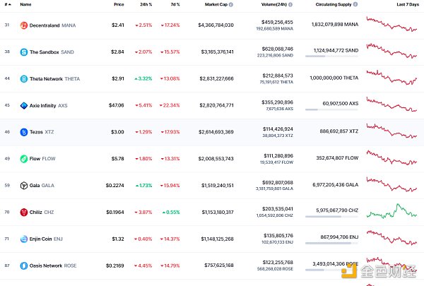 
      金色Web3.0日报 | YGG游戏公会打金成员总量突破20,000名